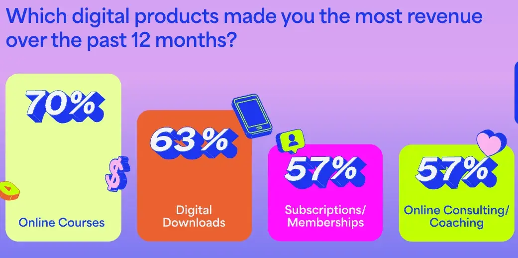 online courses make up 70% of creator revenue
