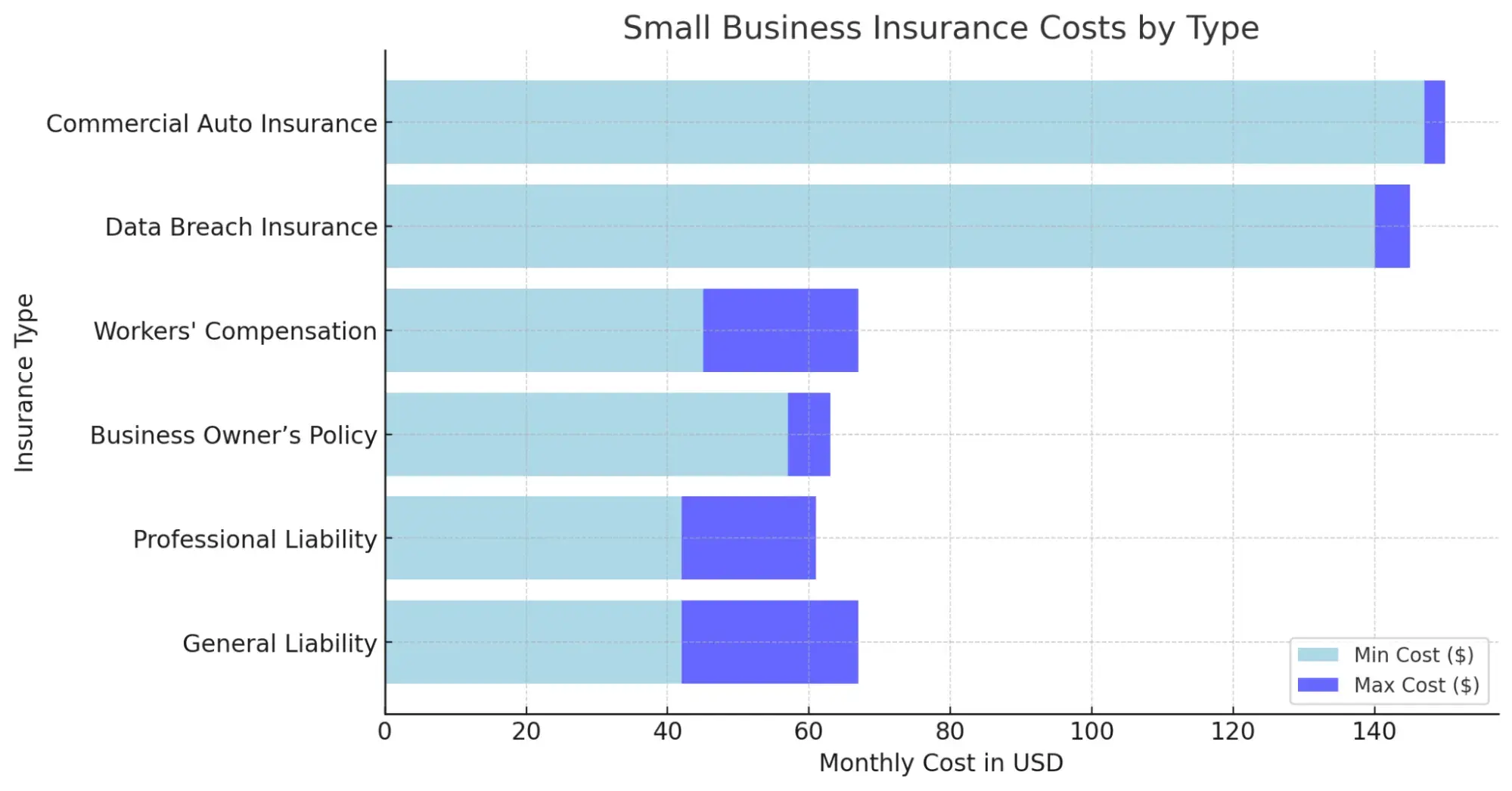 small business insurance costs by type