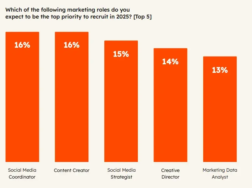 social media marketing courses: top ssm roles in 2025