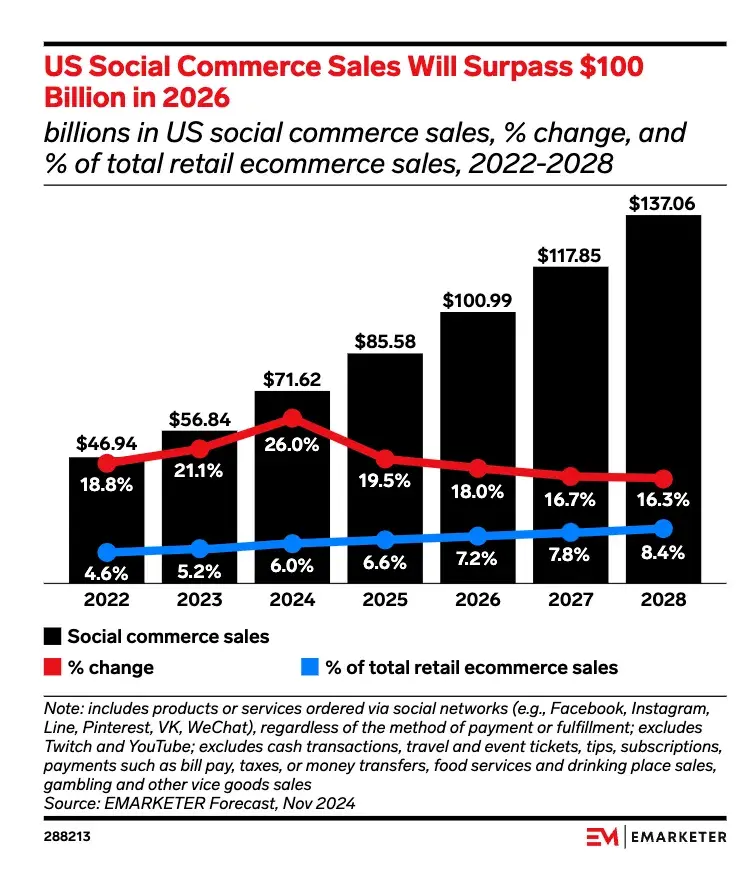 graph showing growth trends in social commerce sales