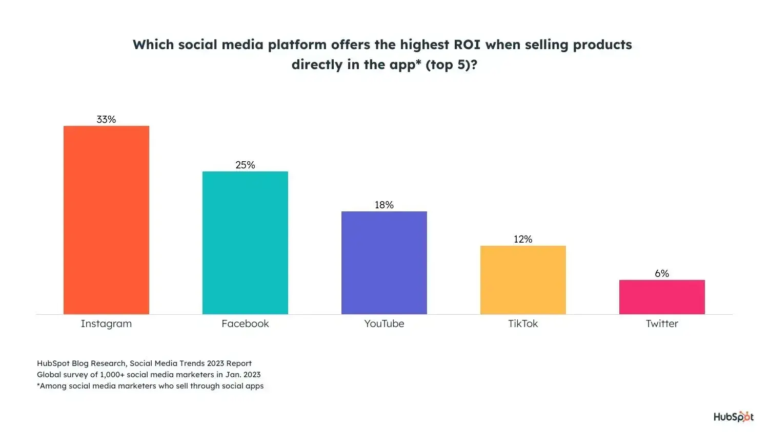 hubspot bar graph showing survey results of social platforms with highest roi for selling in-app