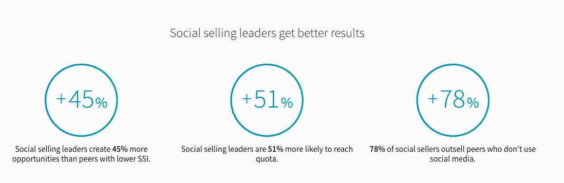 linkedin stats on social selling success