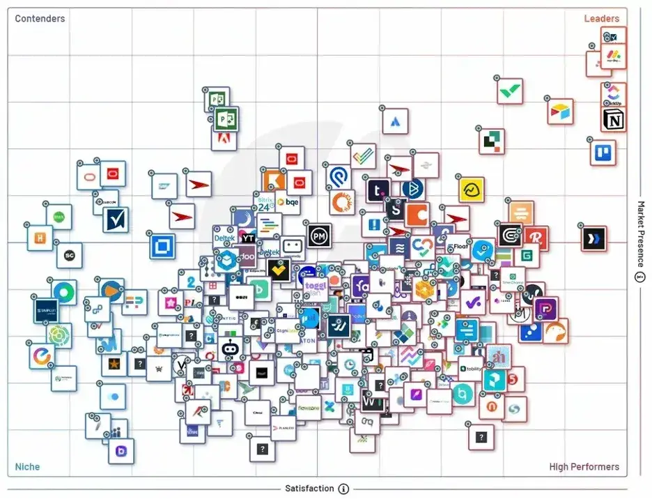 competitive analysis, competitor analysis, market landscape grid of trello’s competitors