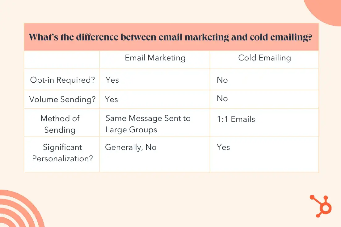 what’s the difference between email marketing and cold emailing?