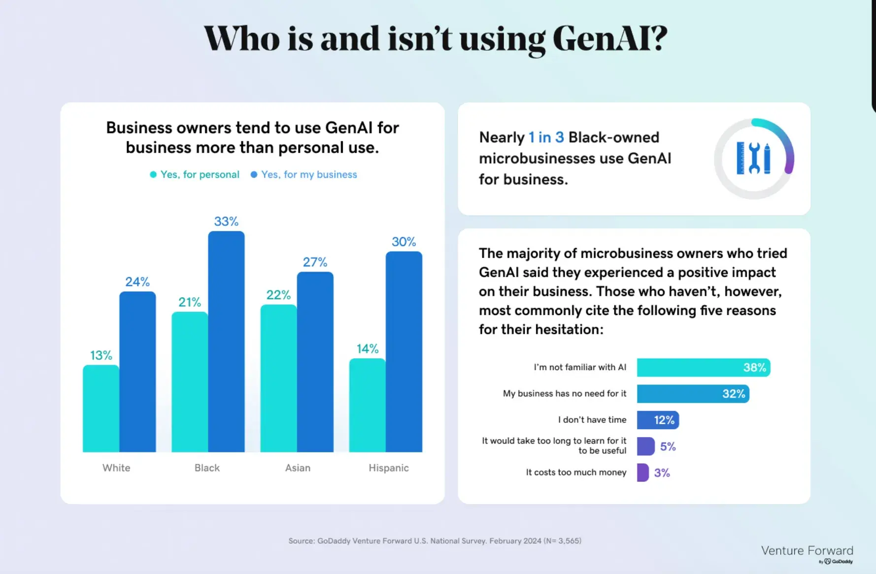 an screenshot of statistics pulled from Go Daddy’s Venture Forward U.S. National Survey
