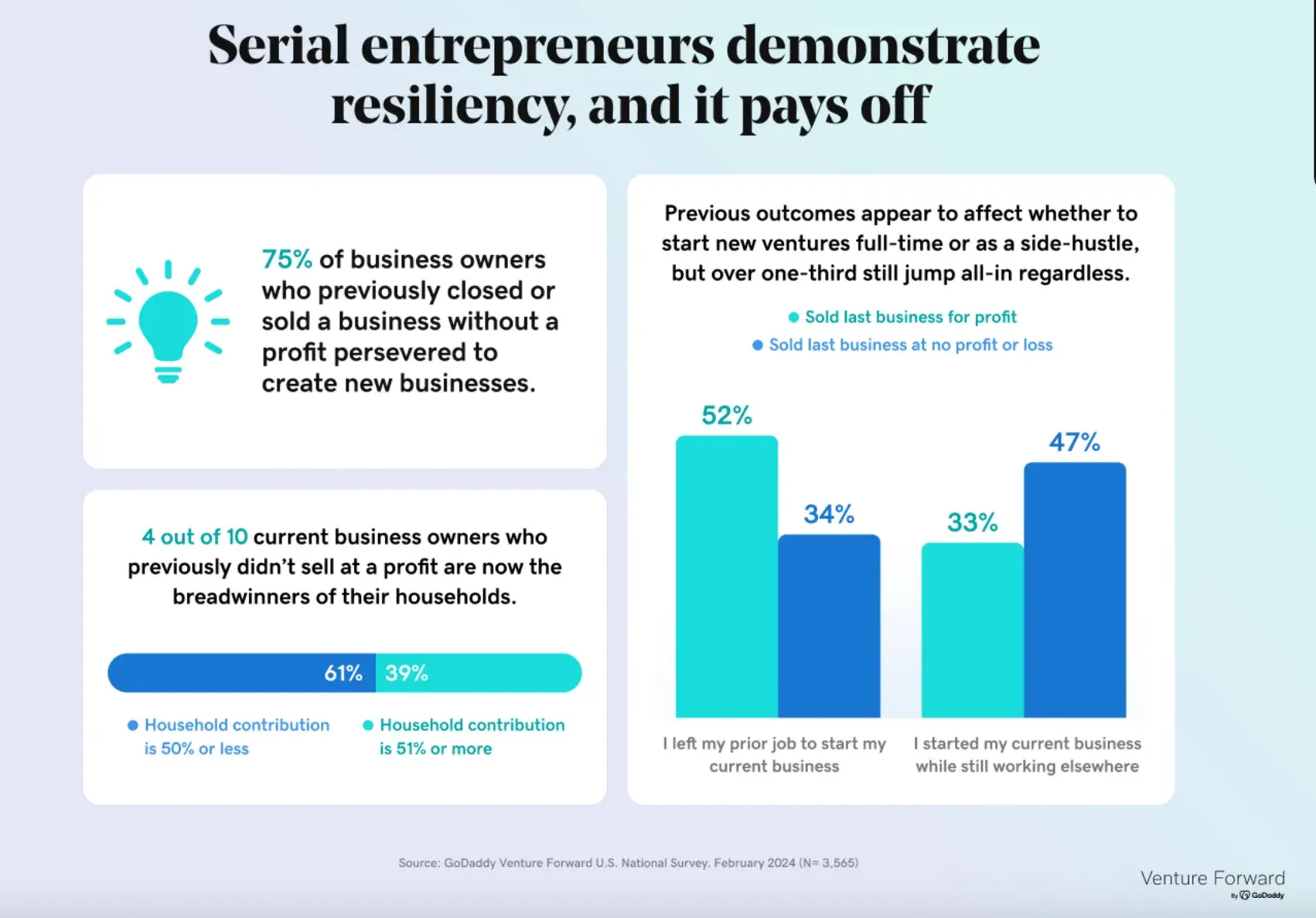 an screenshot of statistics pulled from Go Daddy’s Venture Forward U.S. National Survey