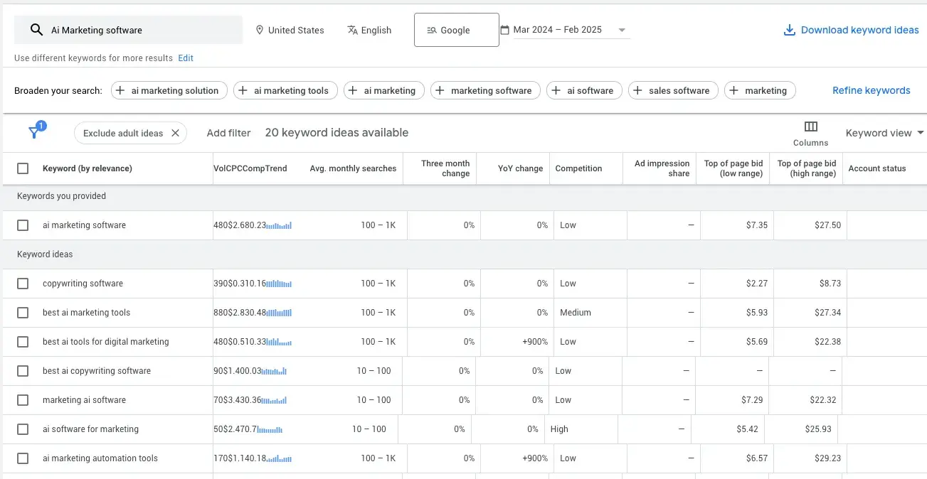google’s keyword planner gives you a shortcut of keywords to focus on.