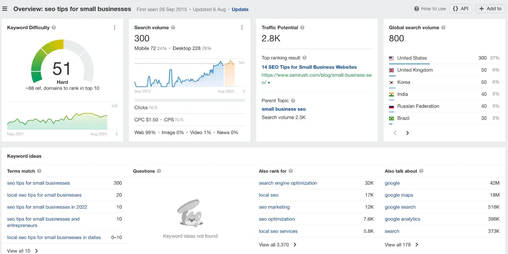 ahrefs is one of the most popular keyword research tools.