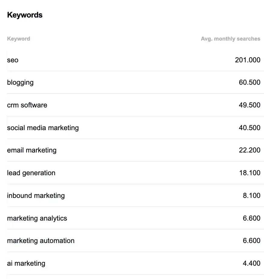 potential seo research buckets for hubspot.