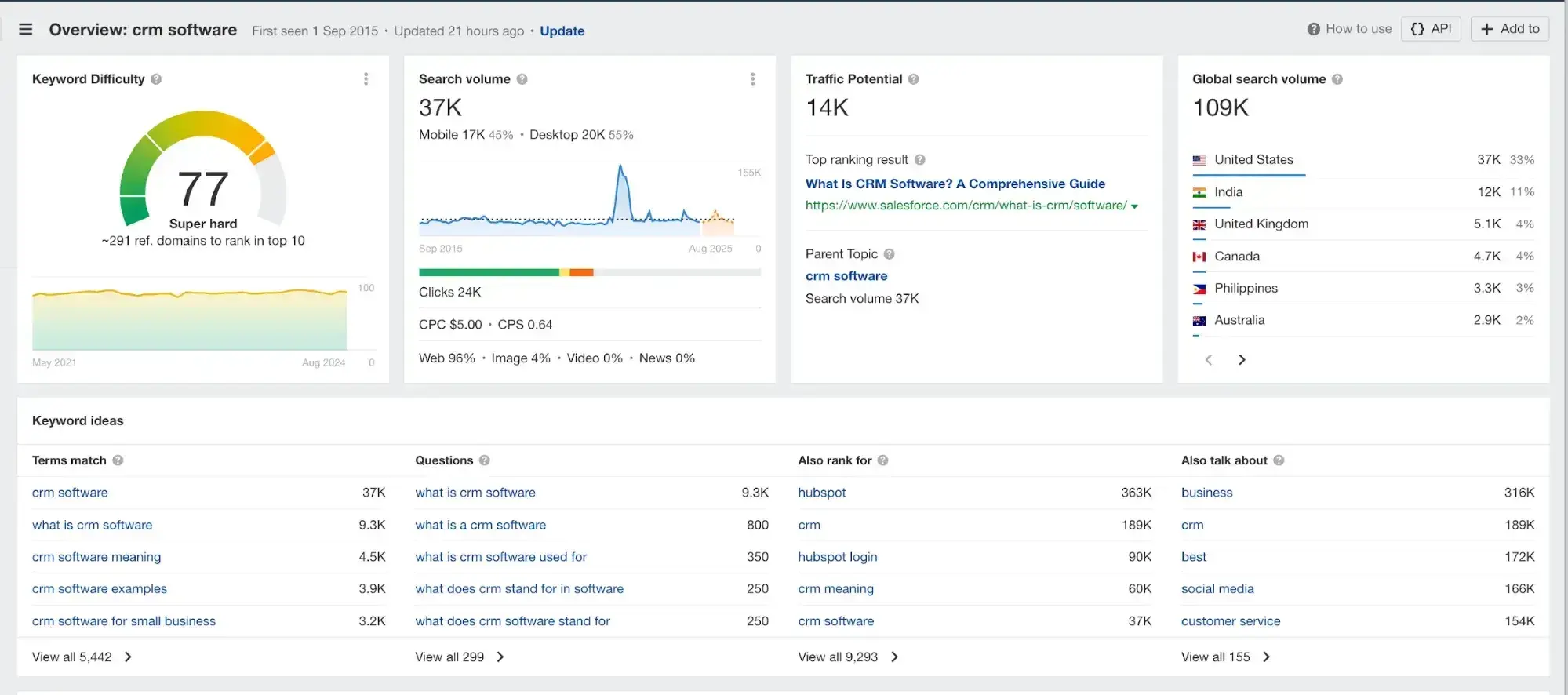 use the data to prioritize your content and topics.