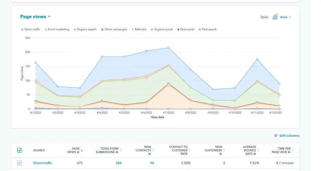 landing page analytics dashboard, hubspot