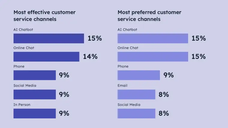 bar graph of ai chat and live chat usage for customer service
