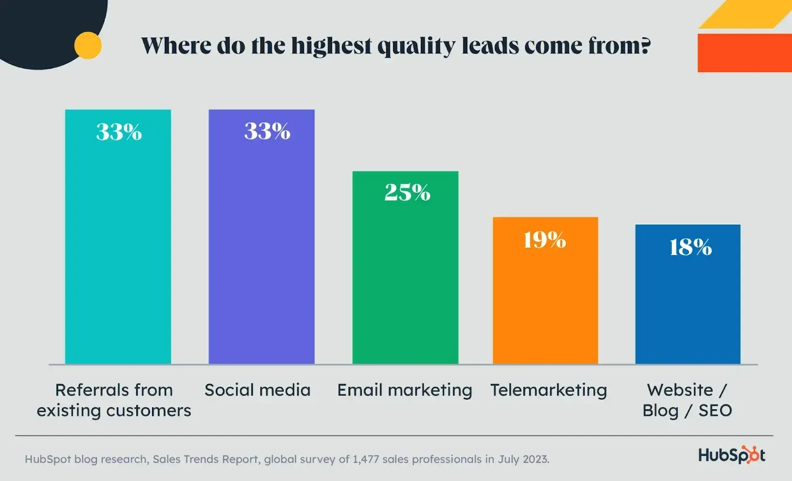 lead scoring, quality lead sources