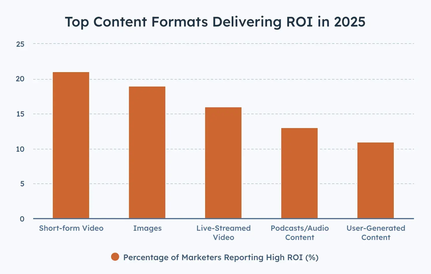 live video stats: top content formats delivering roi in 2025
