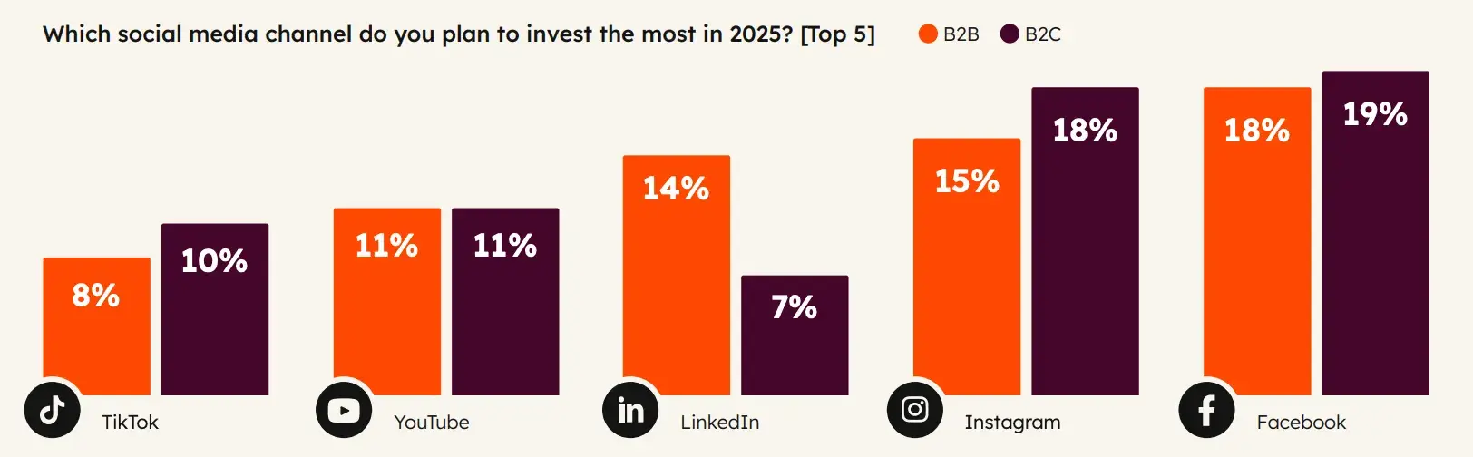 live video stats on most-used social media channels