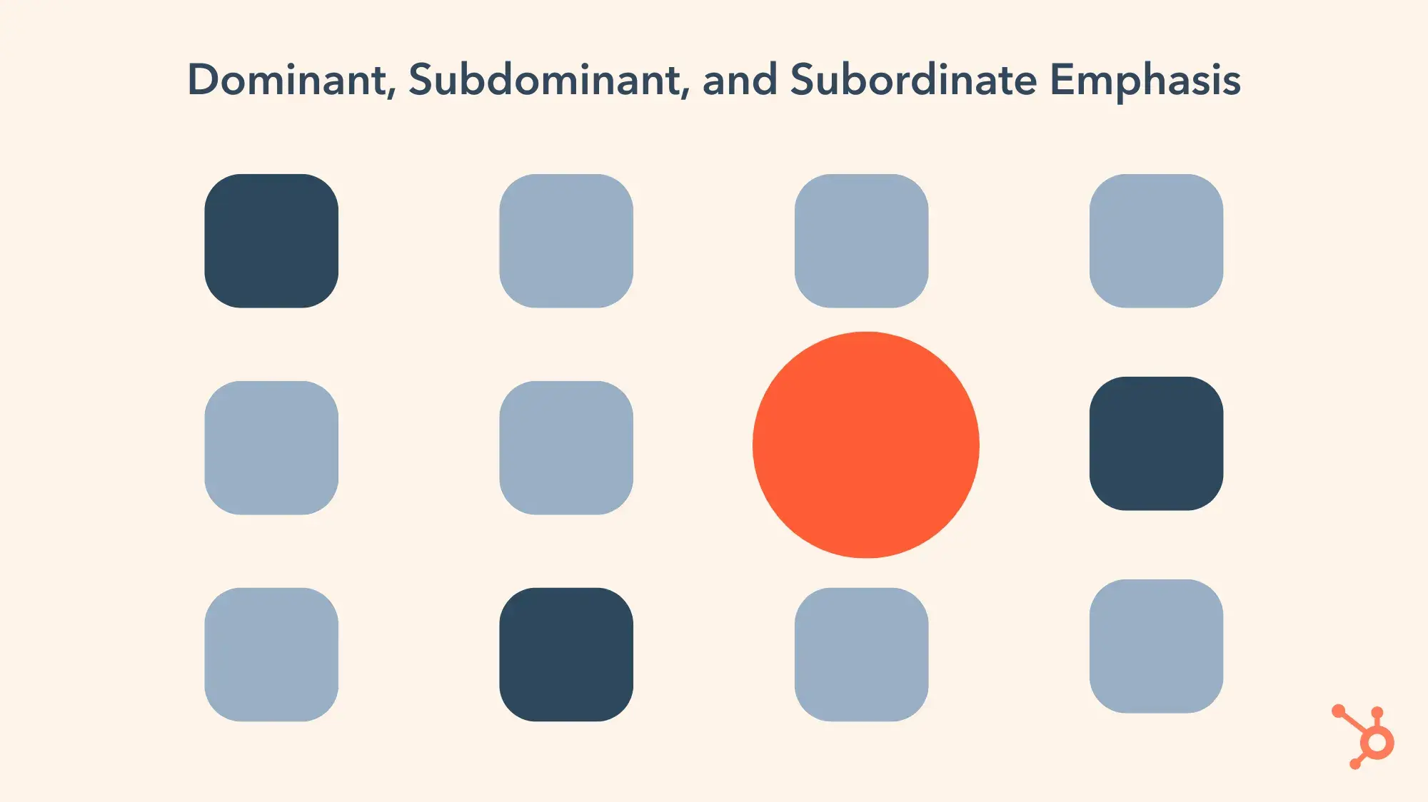 dominant, subdominant and subordinate emphasis. a large orange circle is surrounded by smaller squares in different shades of blue to illustrate where your eye goes when something is emphasized using color or size.