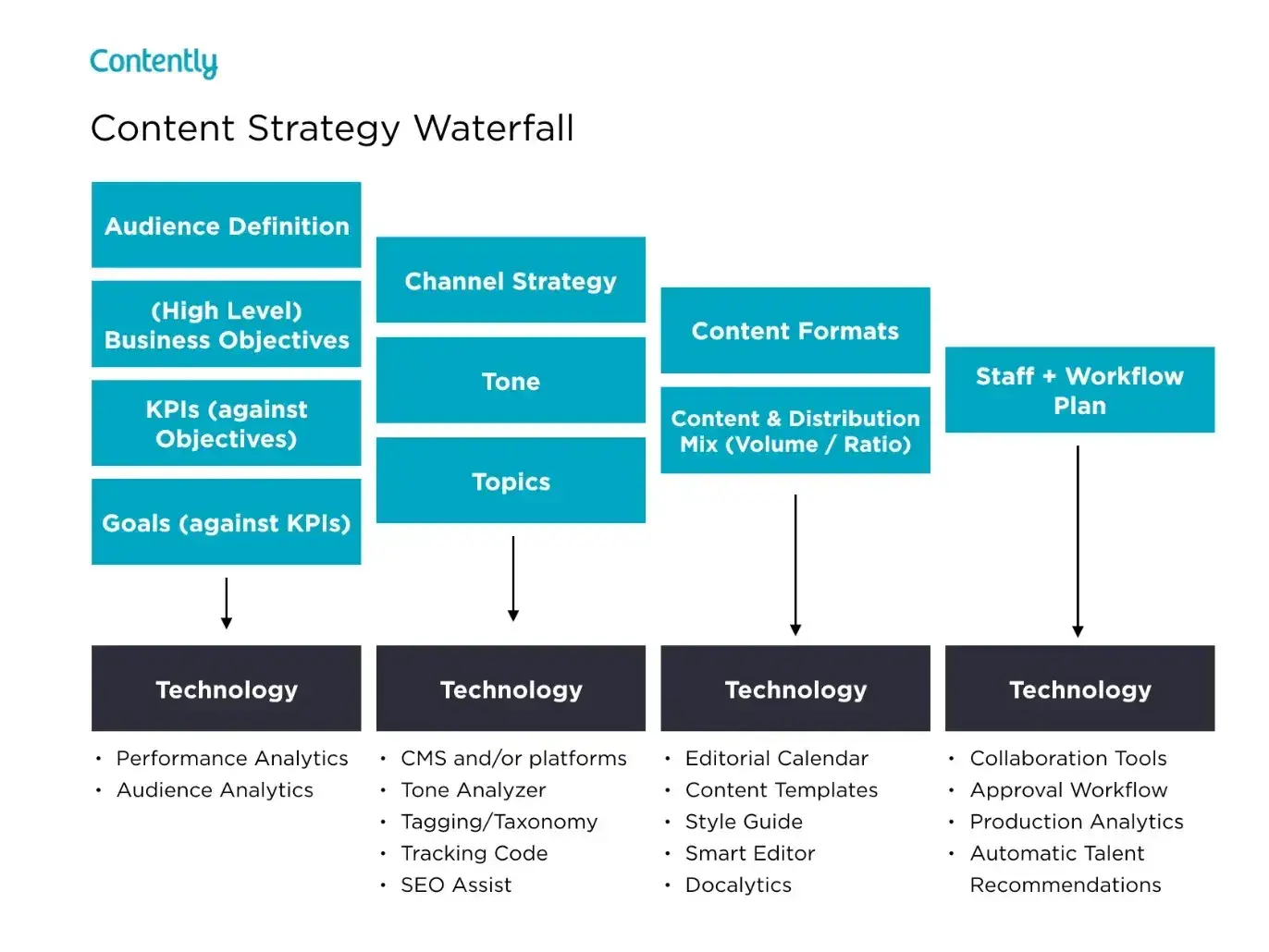 marketing plan, content strategy waterfall