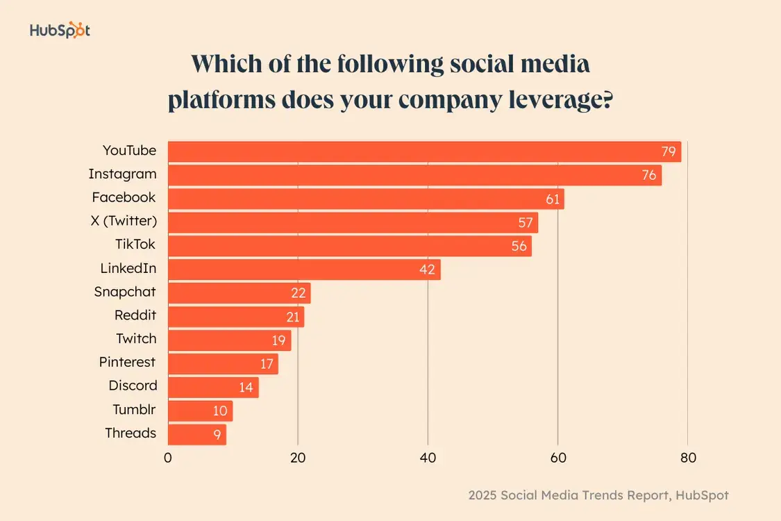 social media trends report 2025 graph: which of the following social media platforms does your company leverage?