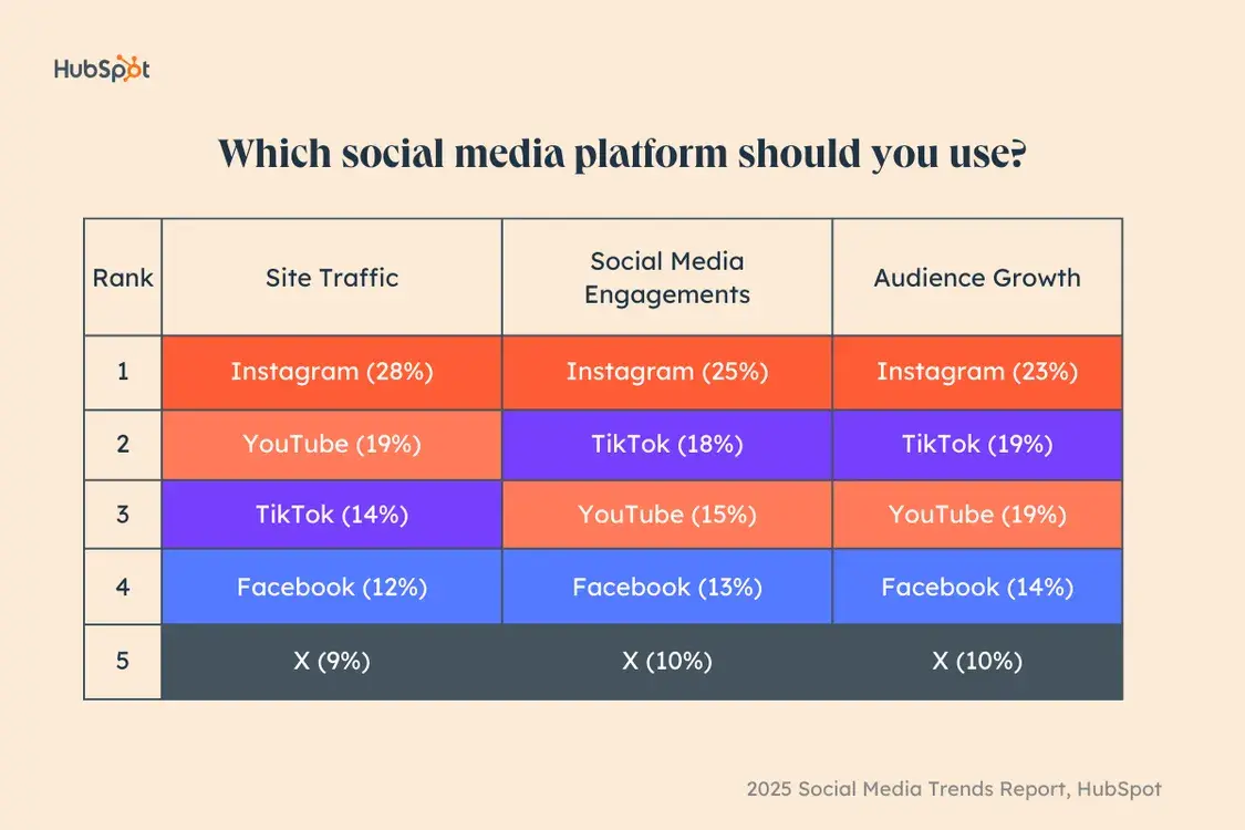social media trends report 2025 graph: which social media platform should you use?