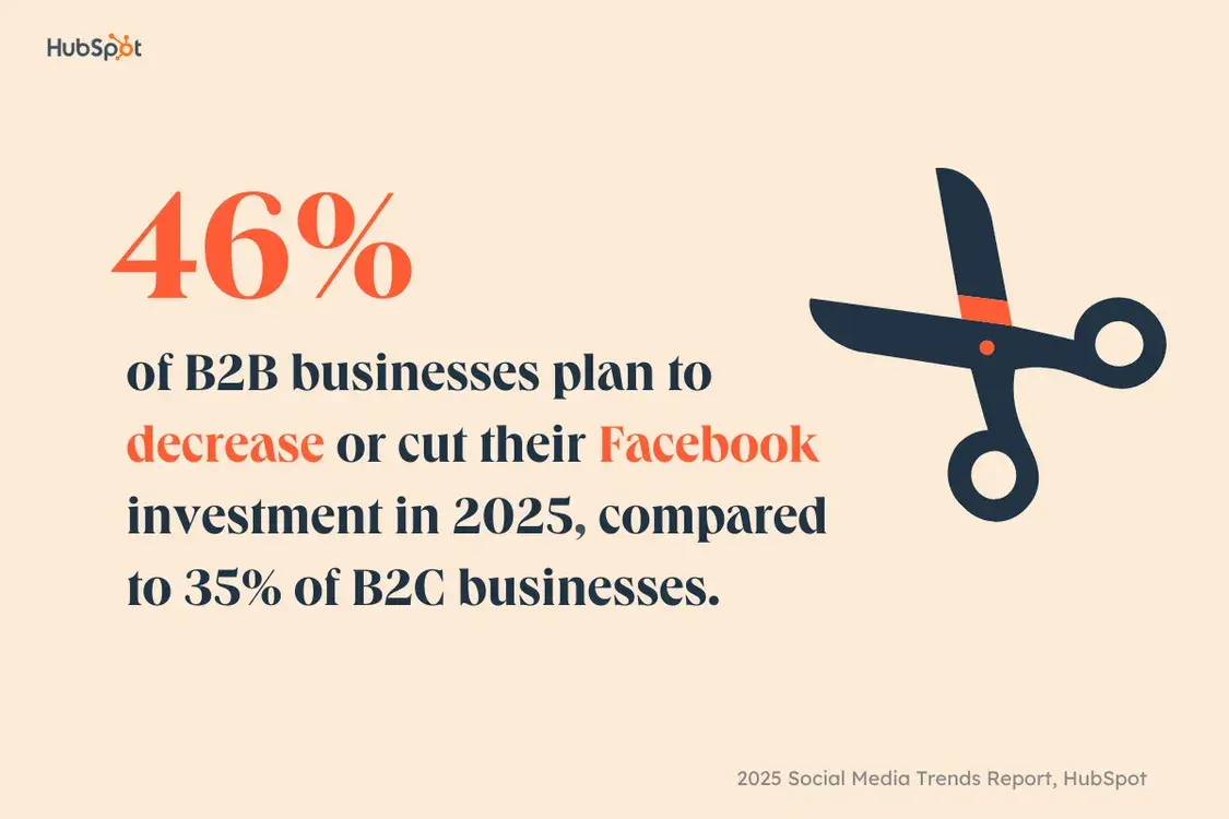 social media trends report 2025 graph: 46% of b2b businesses plan to decrease or cut their facebook investment in 2025, compared to 35% of b2c businesses.