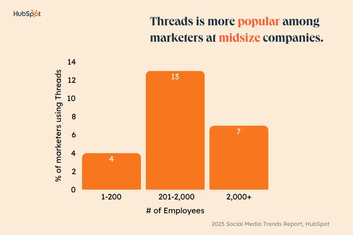 social media trends report 2025 graph:threads is more popular among marketers at midsize companies