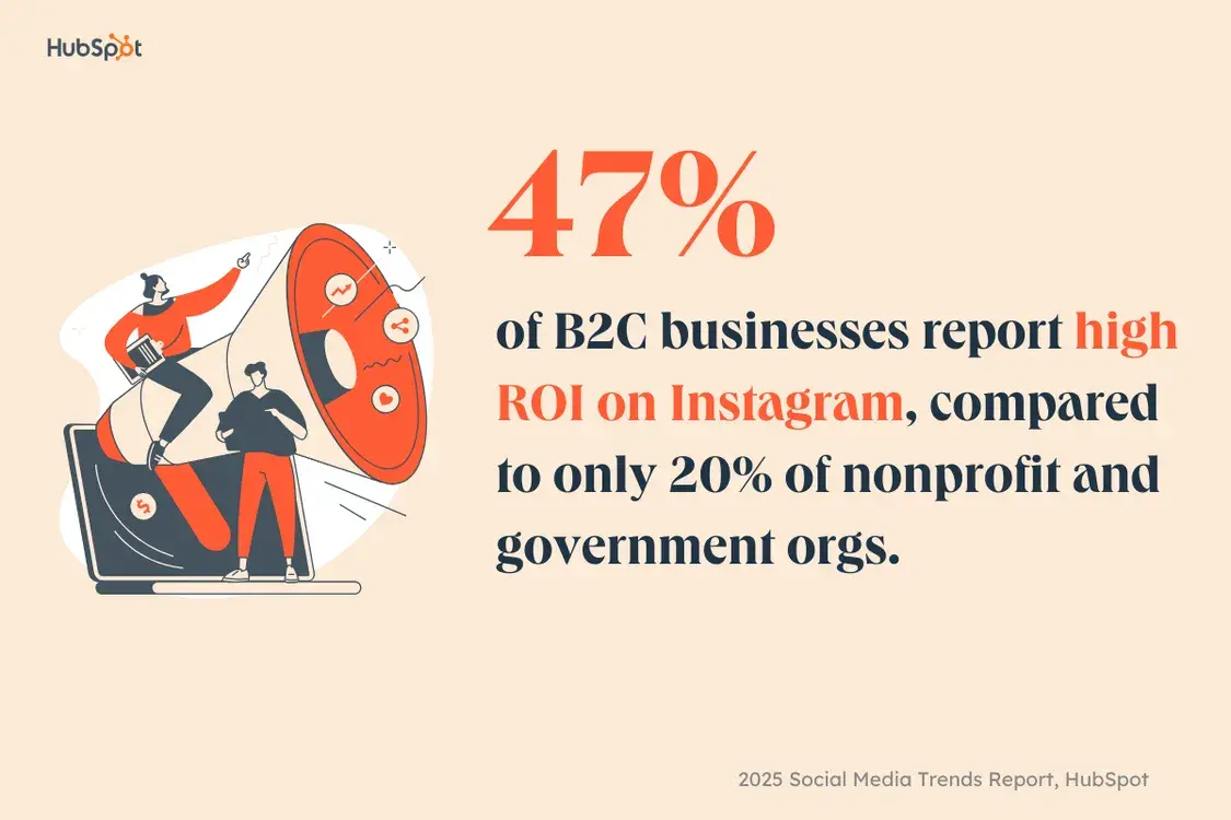 social media trends report 2025 graph: 47% of b2c businesses report high roi on instagram.