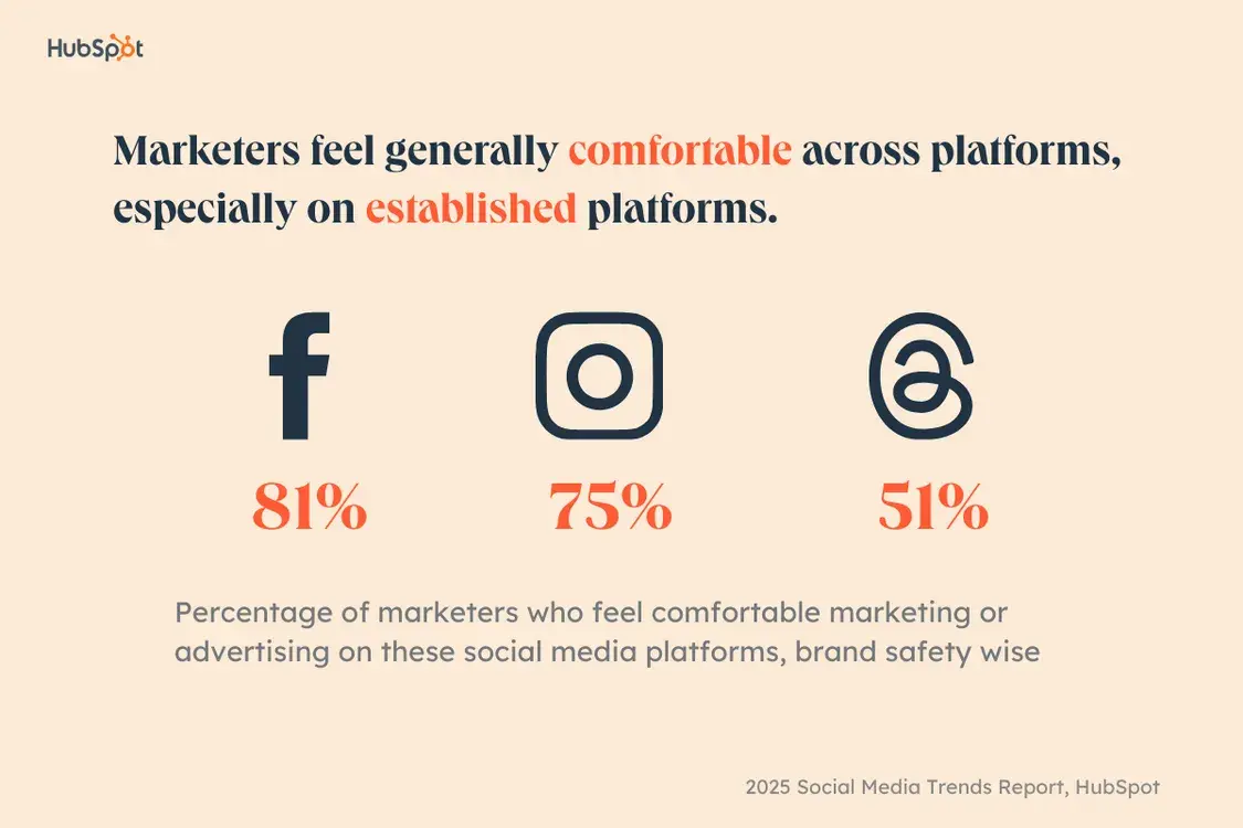 social media trends report 2025 graph: marketers feel generally comfortable across platforms, especially on established platforms.