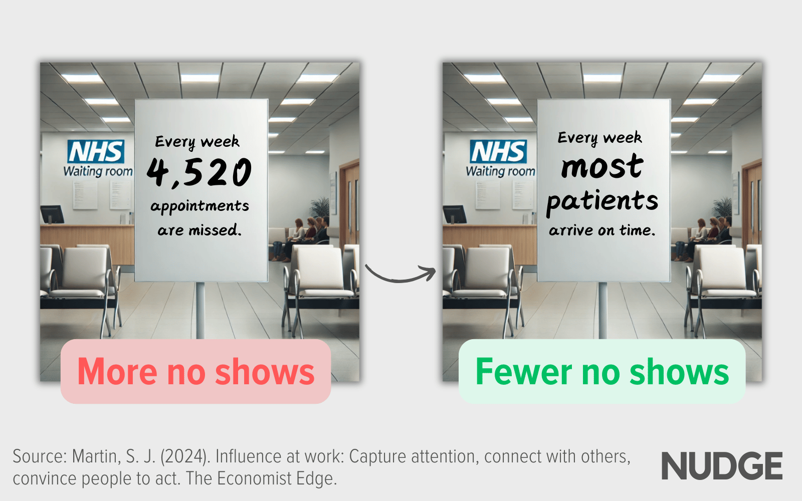 negative social proof for fewer patient no-shows