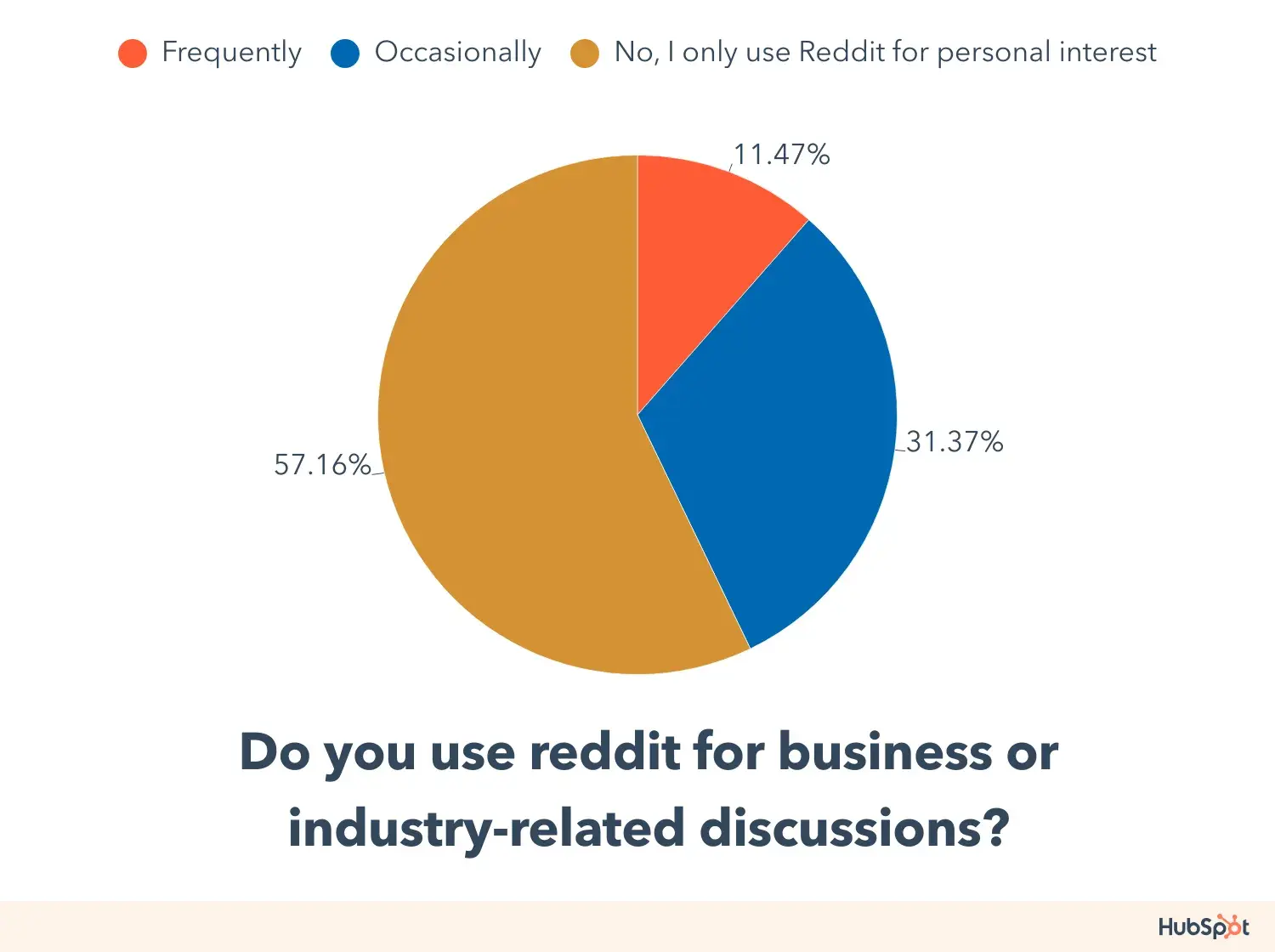 pie graph breaking down how many reddit users use reddit for business