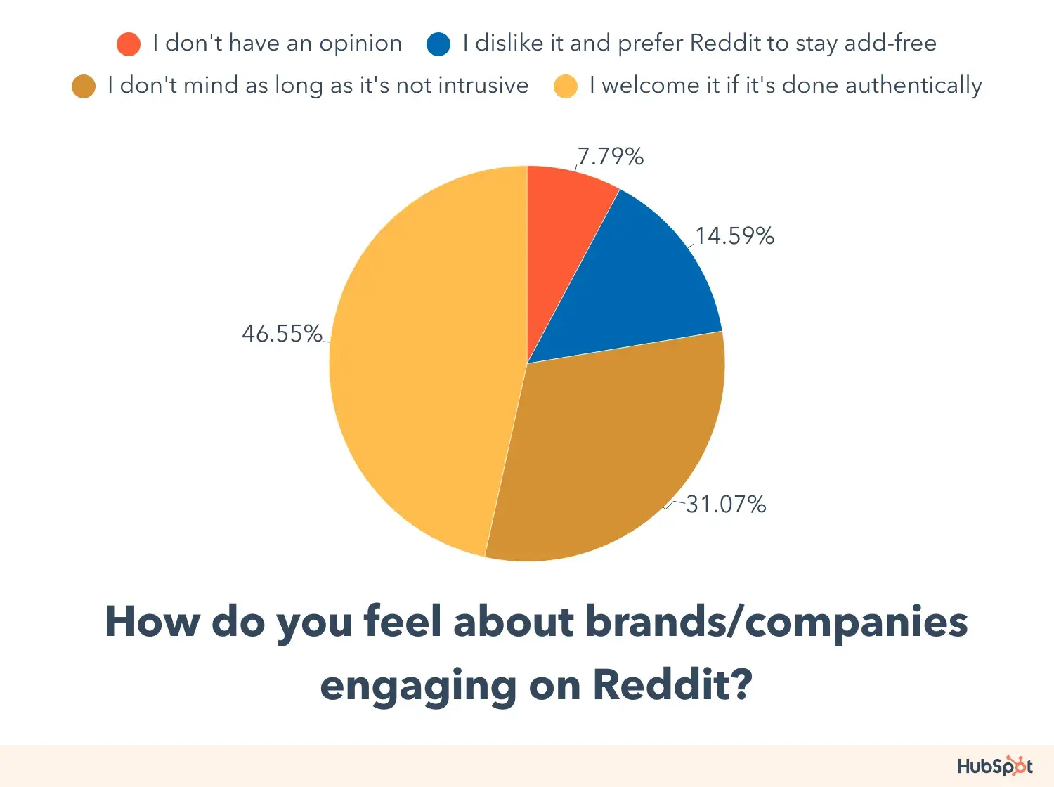 pie graph of reddit users responding to the survey question “how do you feel about brands/companies engaging on reddit?”