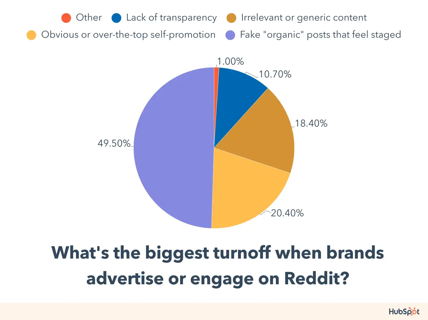 reddit user brand preferences: don’t make fake “organic” posts that feel staged