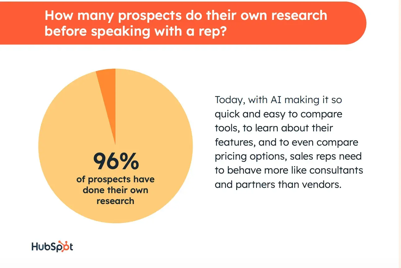how many prospects do their own research before speaking with a rep?