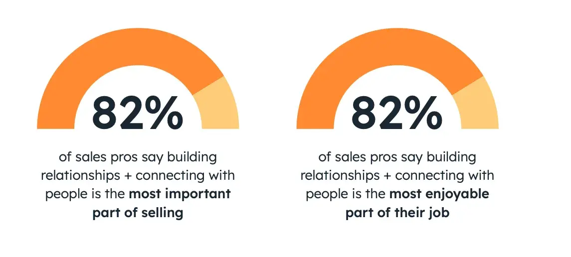 sales pros about building relationships and connecting with people
