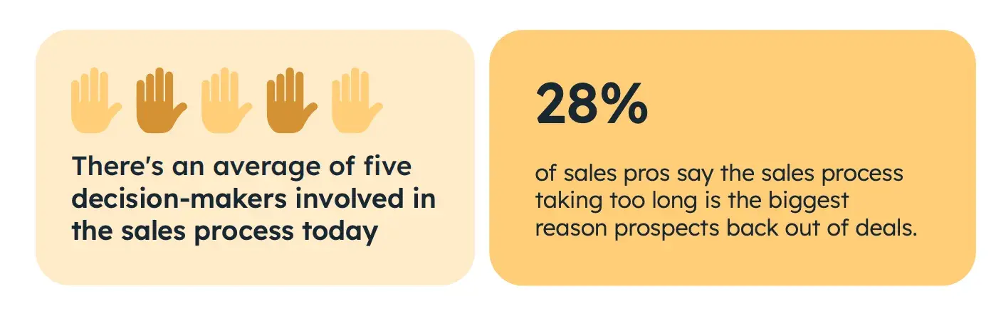 the sales process involves five decision-makers, with 28% citing the slow process as a deal-breaker.
