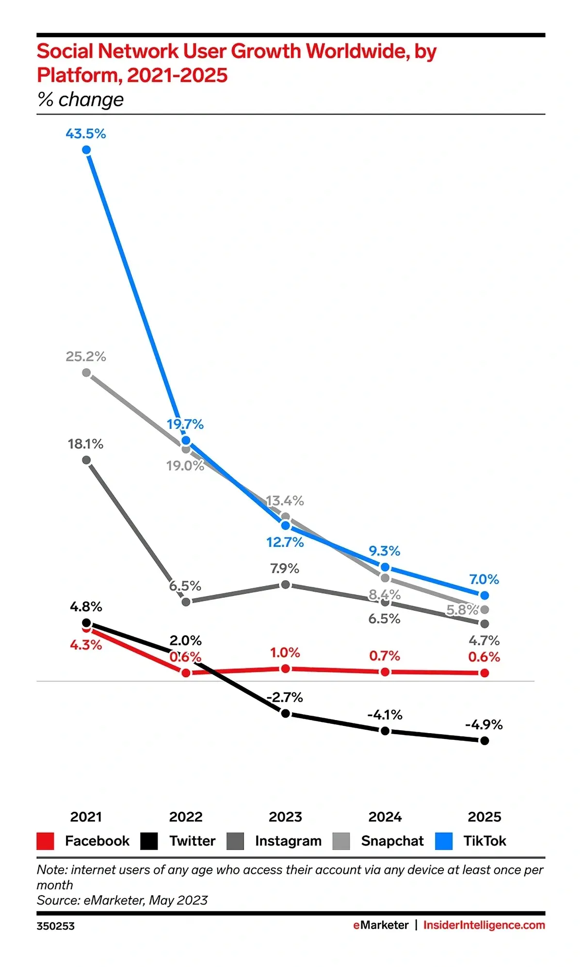 graph showing social network user growth by platform