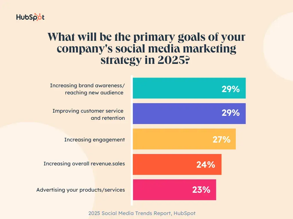 graph showing the top social media goals for 2025