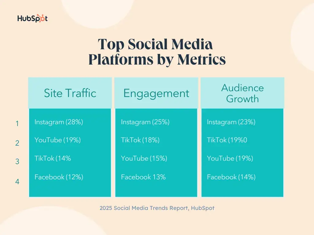 chart showing top social media platforms for improving top metrics