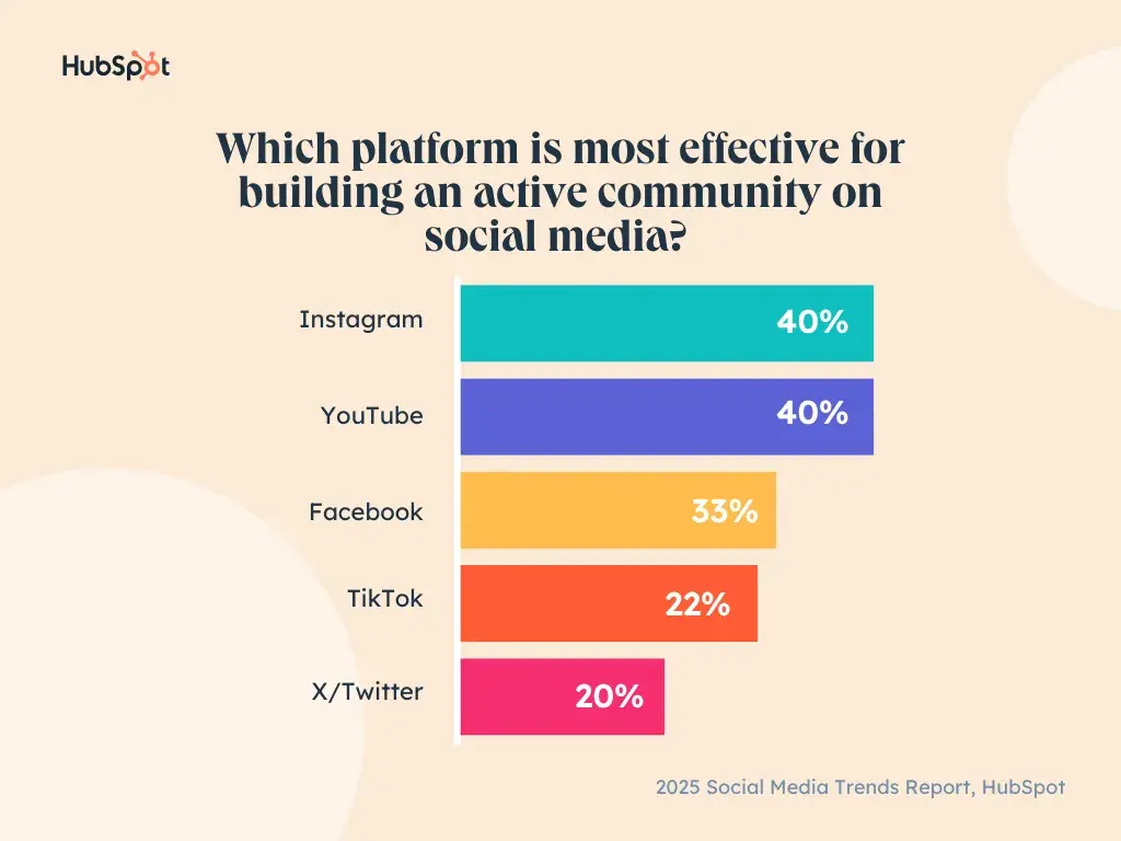 graph showing what platforms are most effective for building an active community on social media