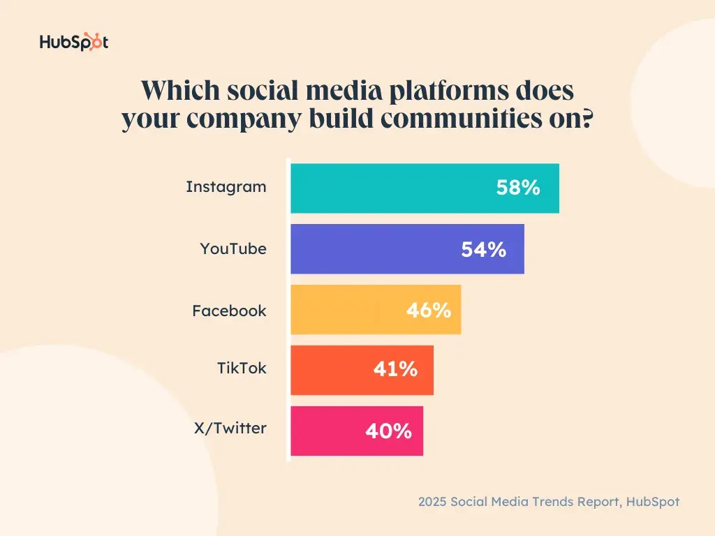 graph showing what platforms are most effective for building an active community on social media