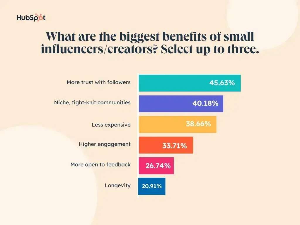 graph showing the biggest benefits of small influencers reported by marketers