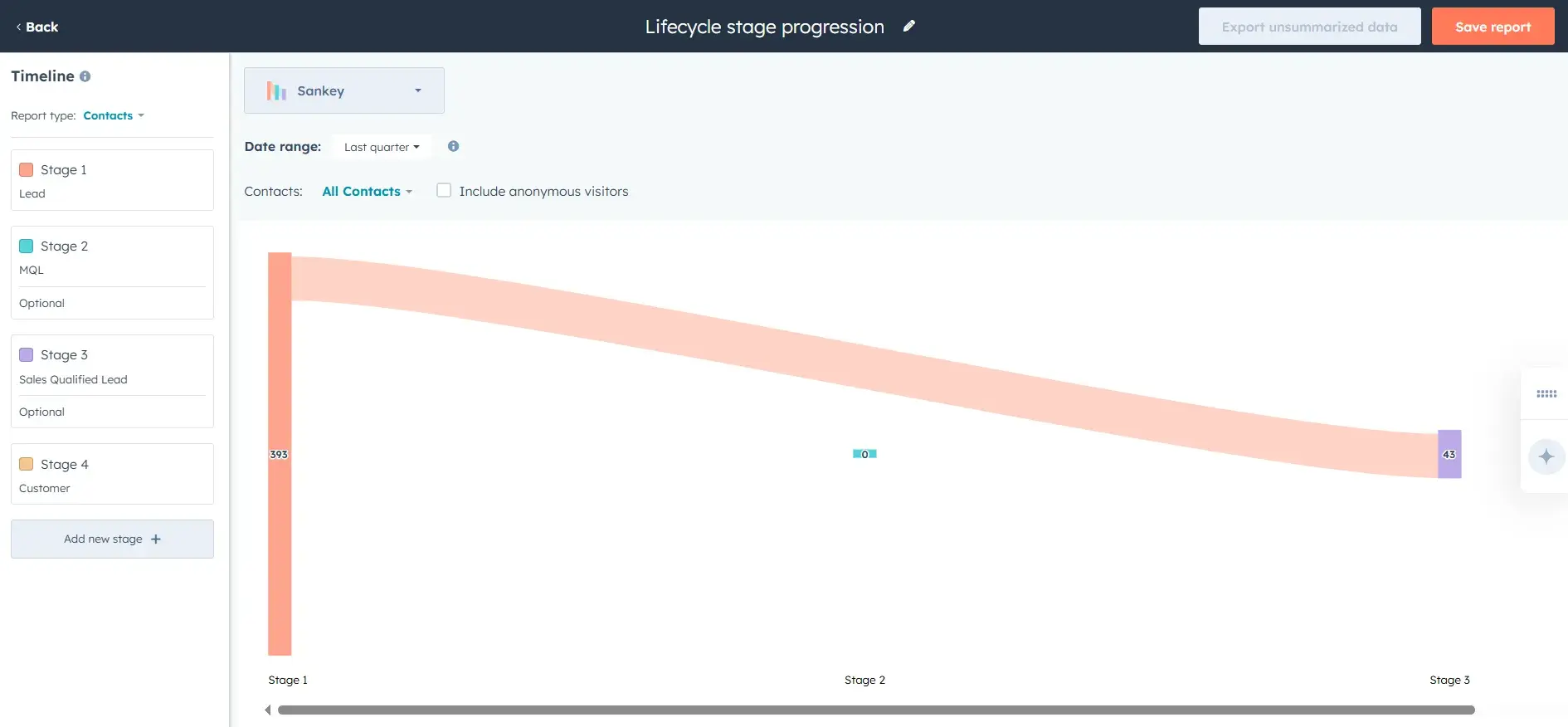 buyer’s journey stats - lifecycle stage progression