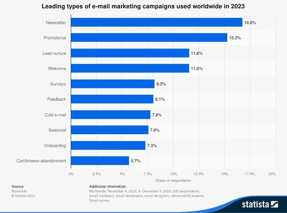 sales email statistics; statista 2024 chart on the leading types of email marketing campaigns