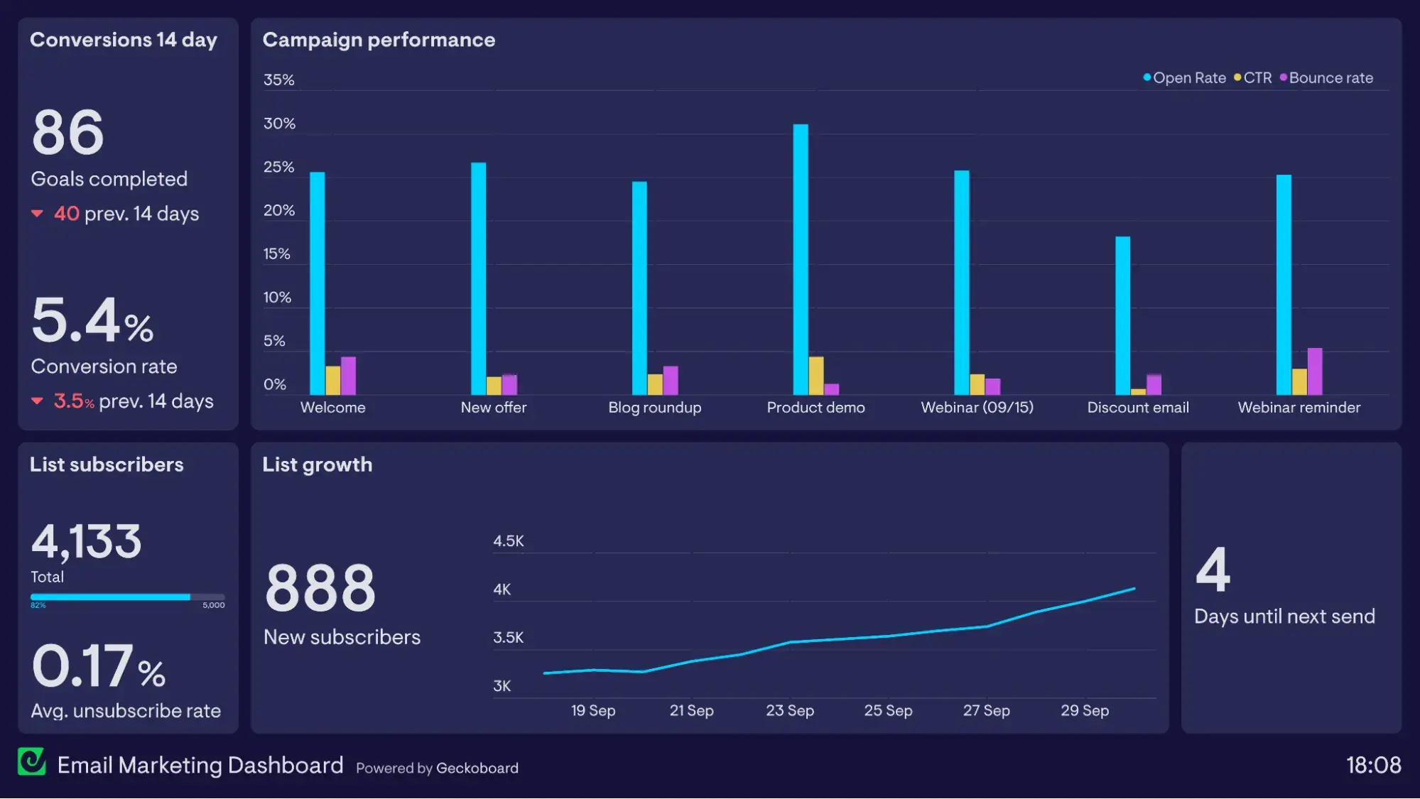 email marketing dashboard example, geckoboard