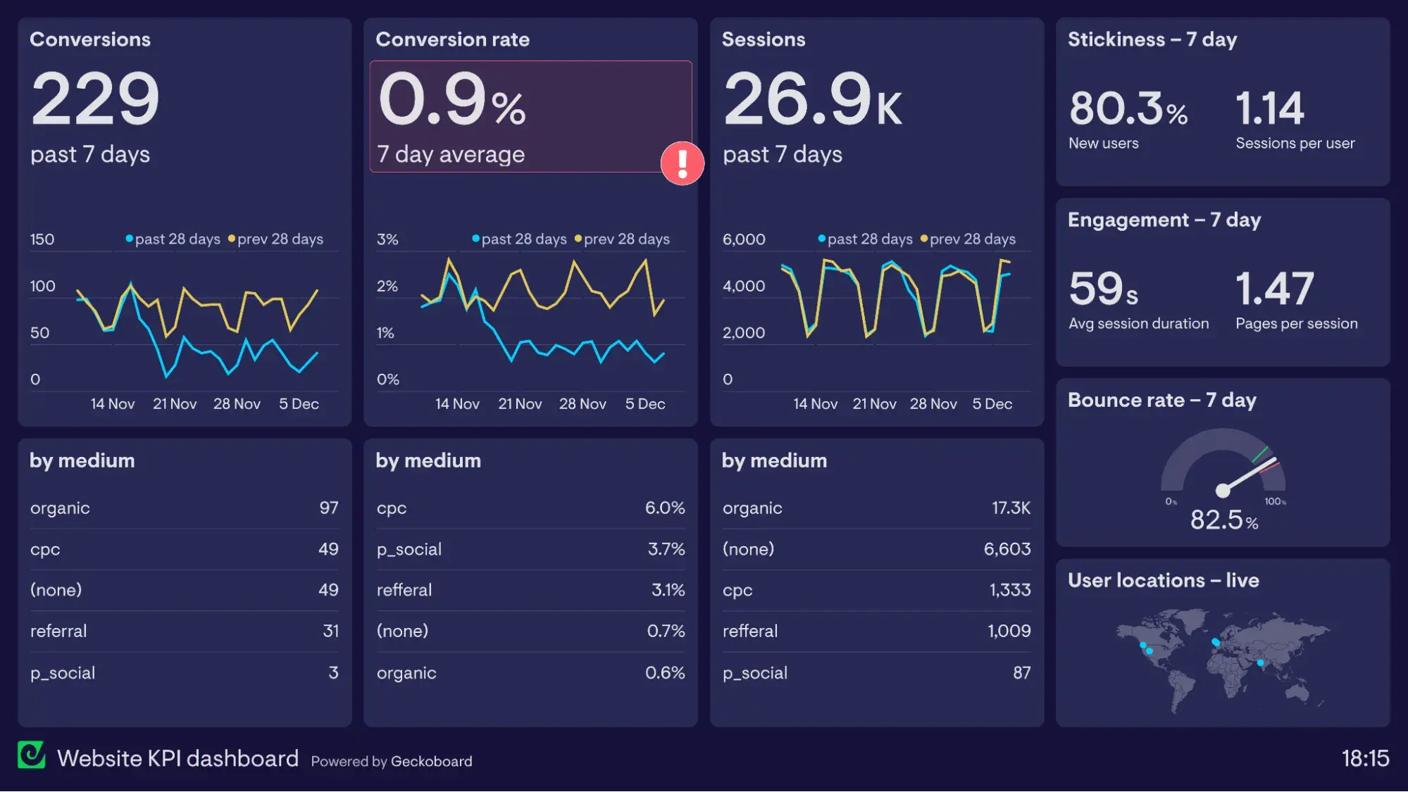 website analytics dashboard example, geckoboard