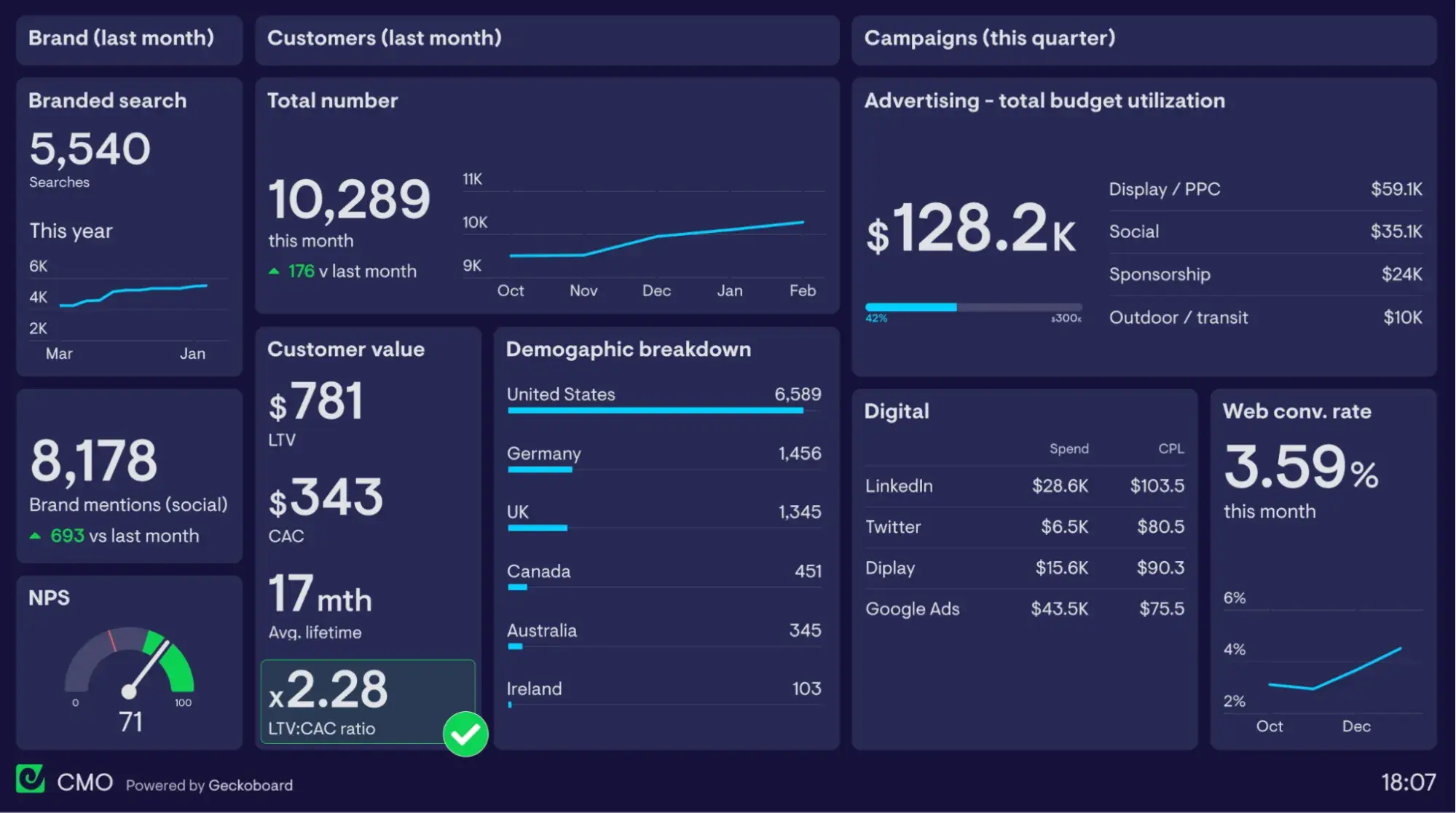 executive dashboard example, geckoboard
