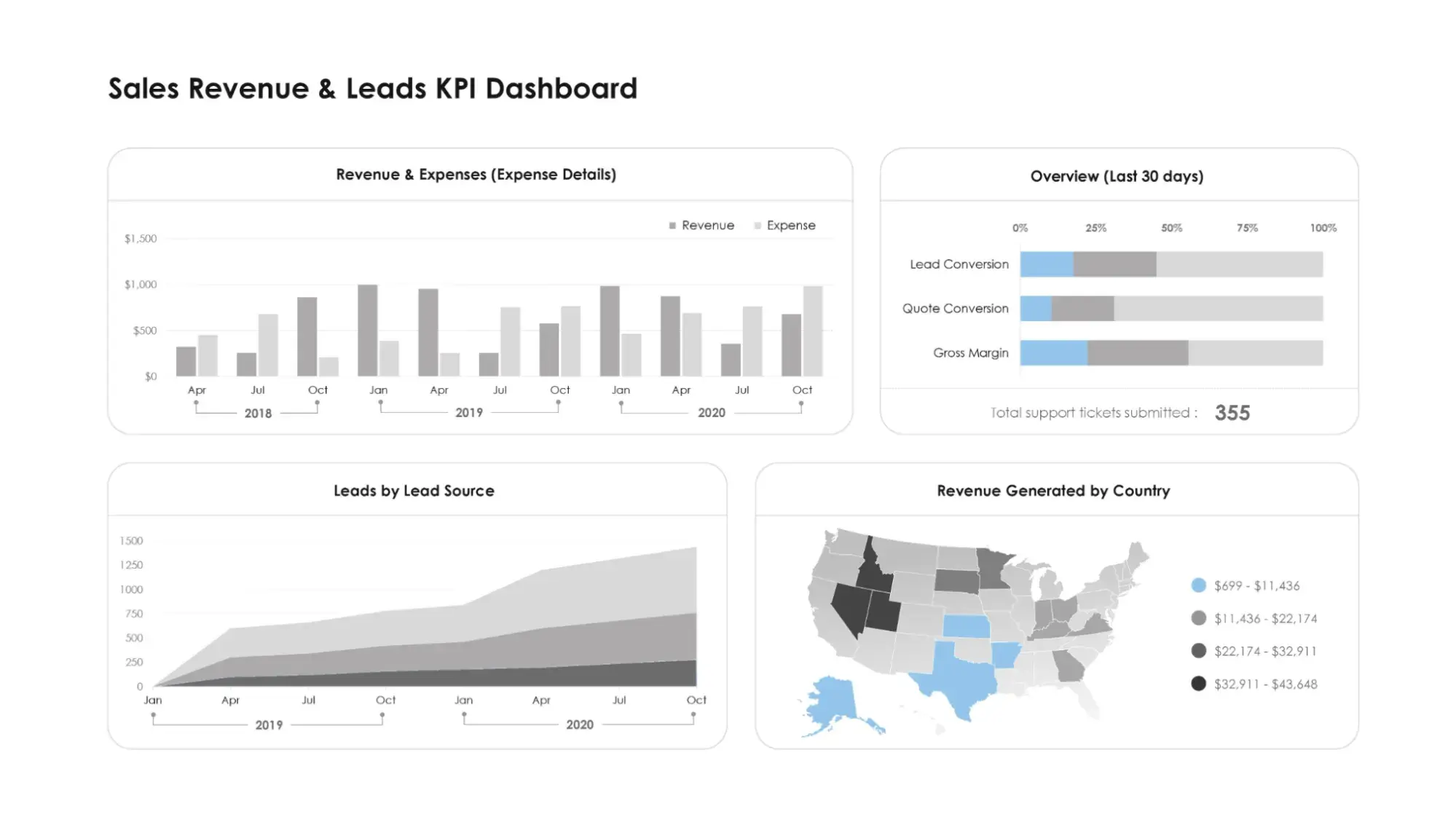 sales & leads kpi dashboard template, eloquens
