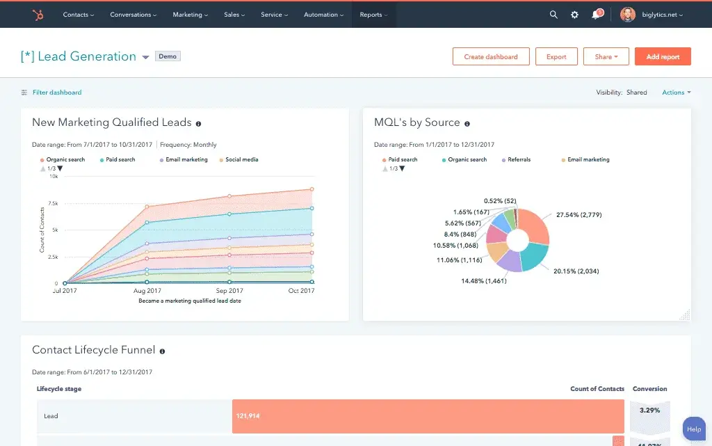 kpi dashboard, hubspot