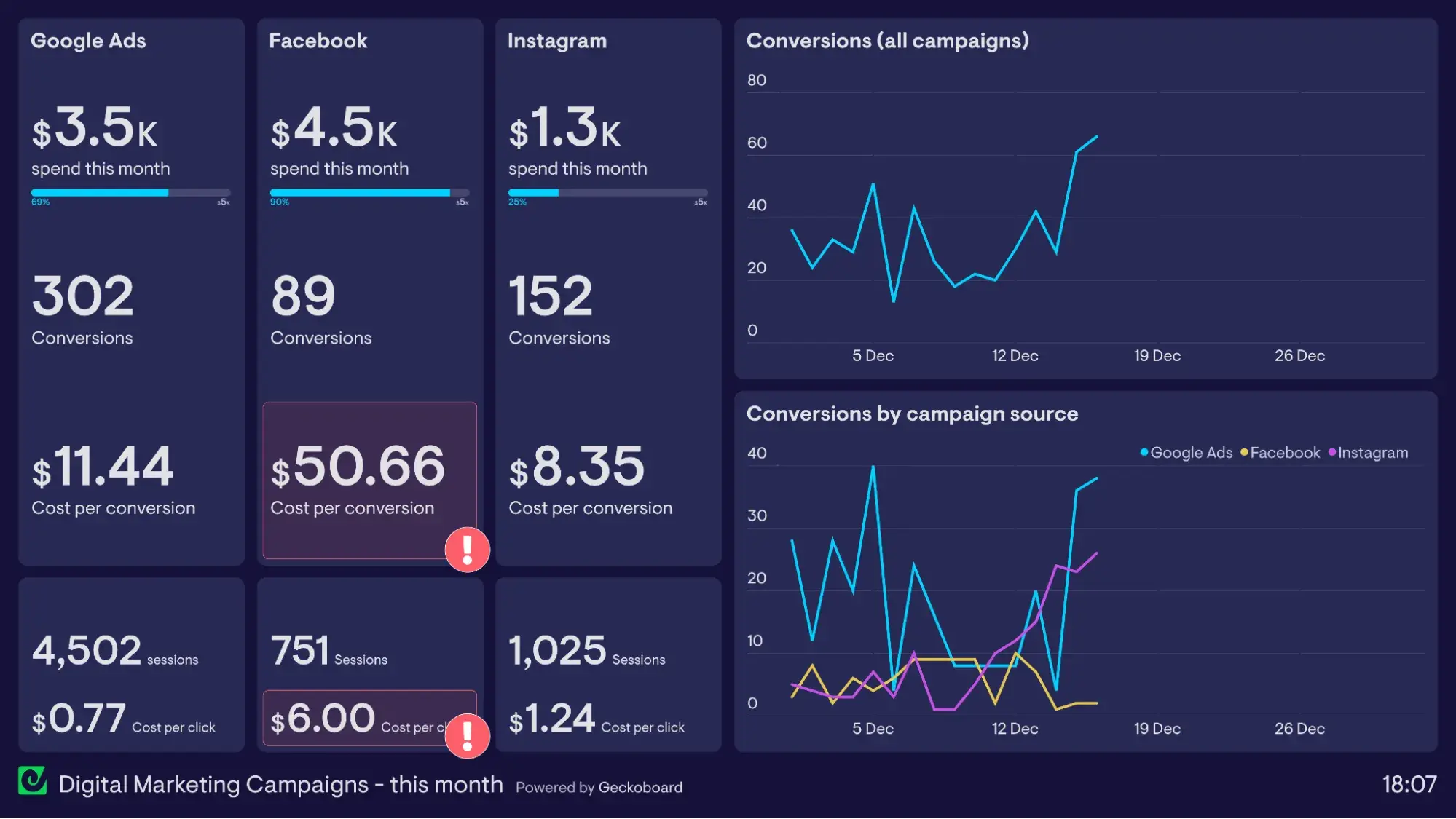 digital marketing campaign dashboard example, geckoboard