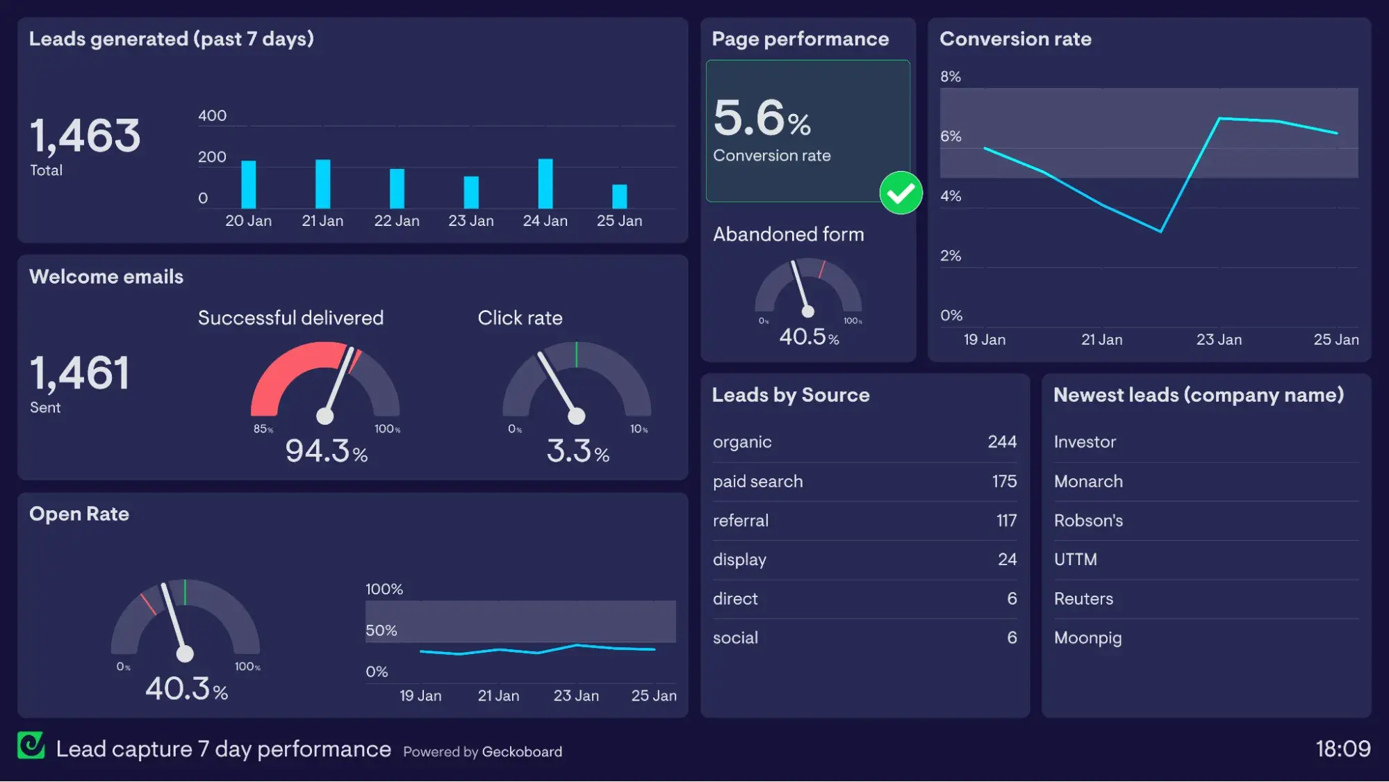 lead generation dashboard example, geckoboard