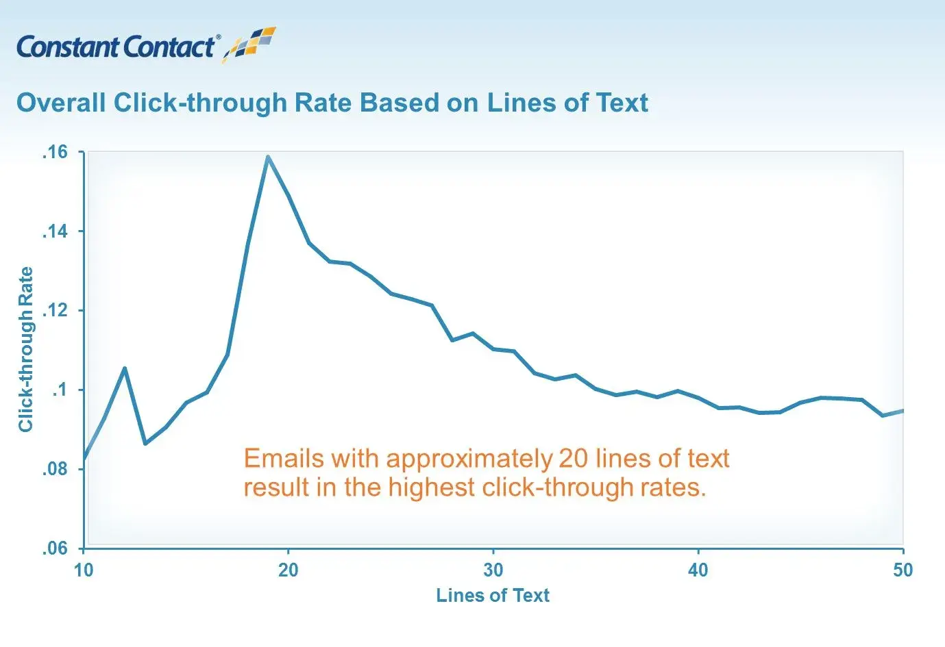 ideal email length best practices: email click-through rates based on lines of text